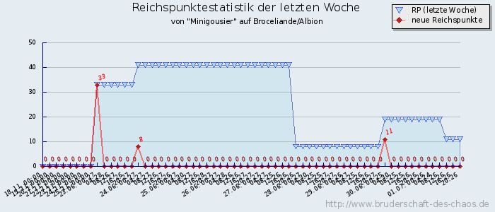 Reichspunktestatistik