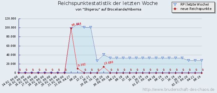 Reichspunktestatistik