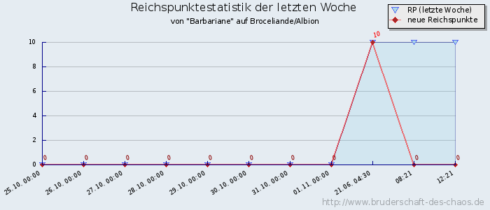 Reichspunktestatistik