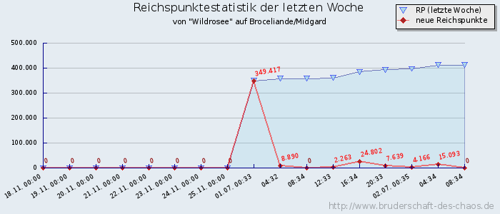 Reichspunktestatistik