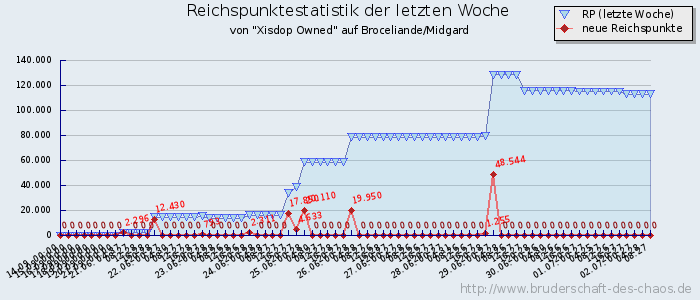 Reichspunktestatistik