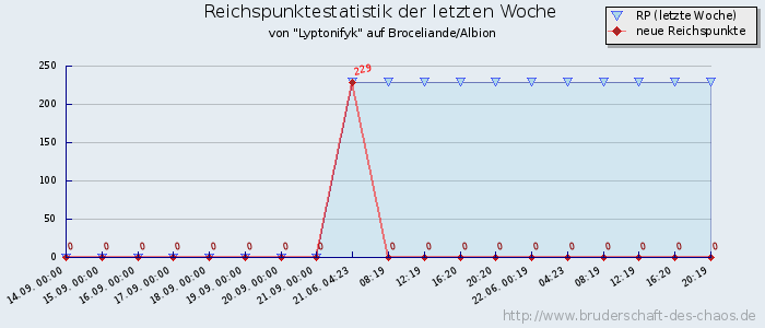 Reichspunktestatistik