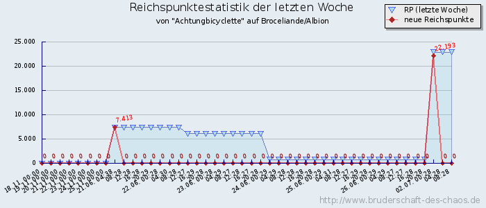 Reichspunktestatistik