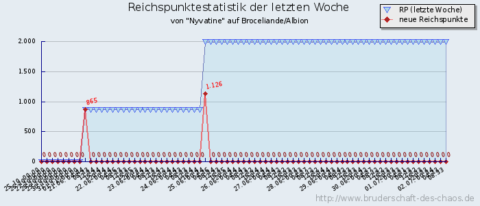 Reichspunktestatistik