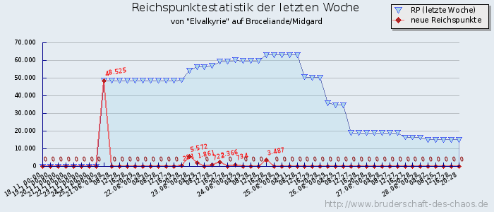 Reichspunktestatistik