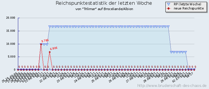 Reichspunktestatistik