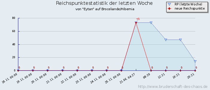 Reichspunktestatistik