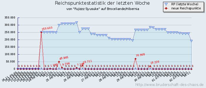 Reichspunktestatistik