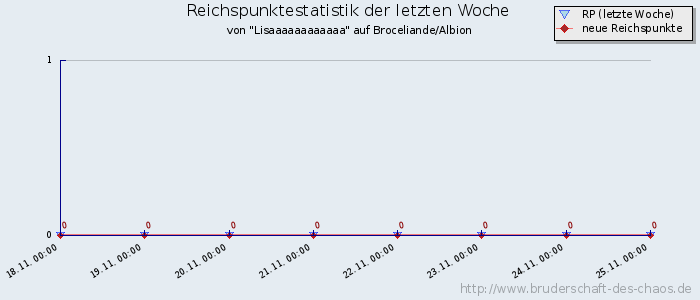 Reichspunktestatistik