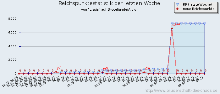 Reichspunktestatistik