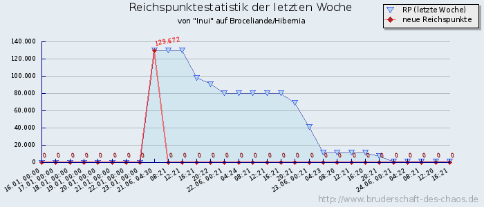 Reichspunktestatistik