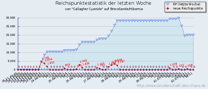 Reichspunktestatistik