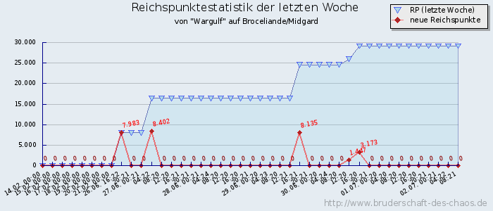 Reichspunktestatistik