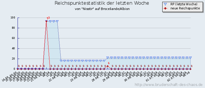 Reichspunktestatistik