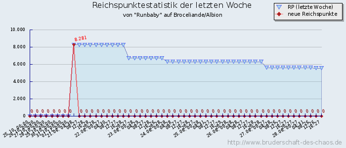 Reichspunktestatistik