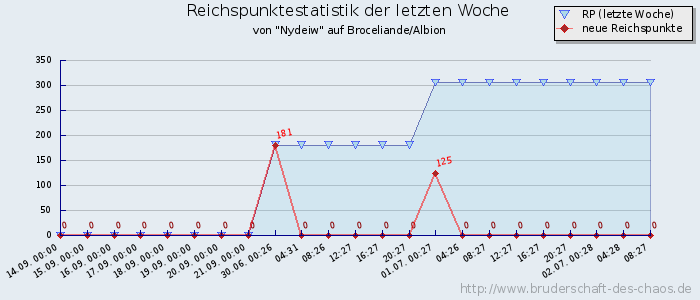 Reichspunktestatistik