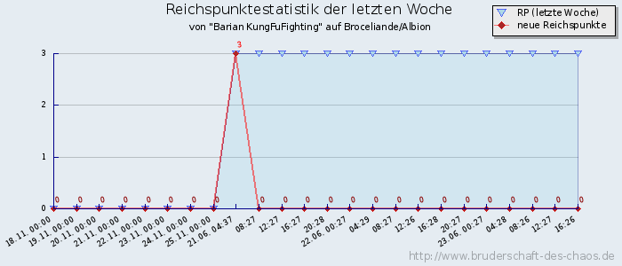 Reichspunktestatistik