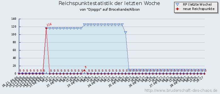 Reichspunktestatistik