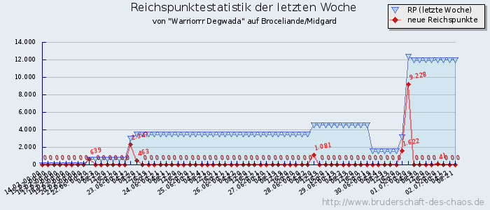 Reichspunktestatistik