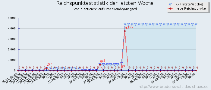 Reichspunktestatistik