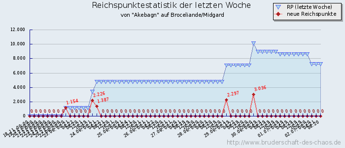 Reichspunktestatistik