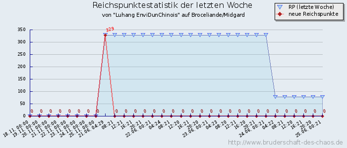 Reichspunktestatistik