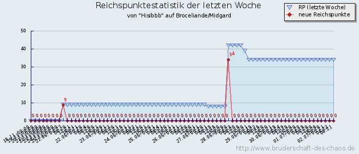 Reichspunktestatistik