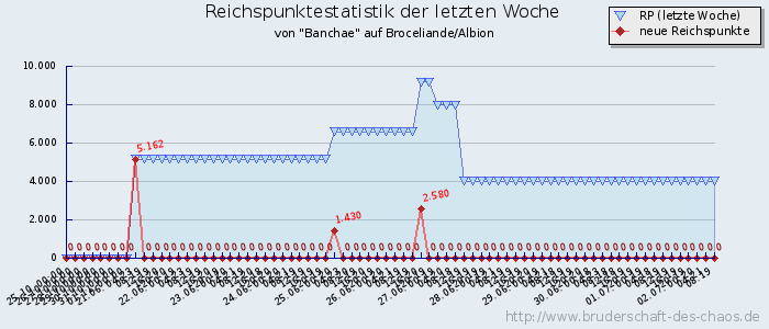 Reichspunktestatistik