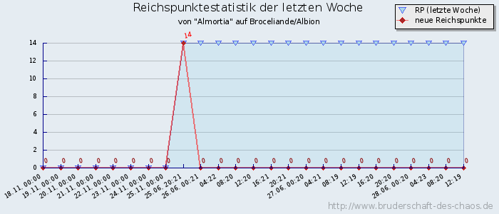 Reichspunktestatistik