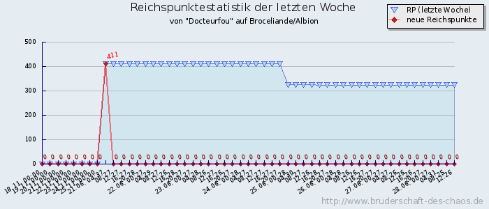 Reichspunktestatistik