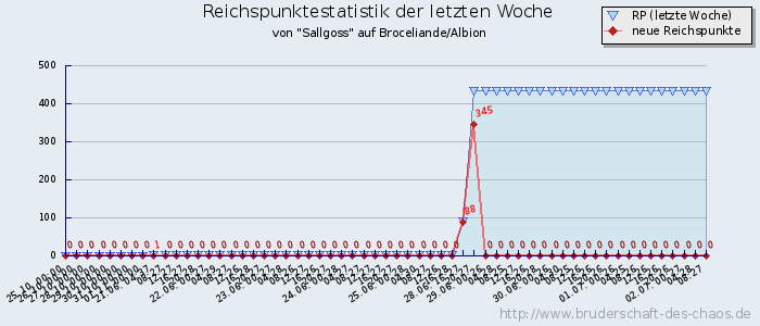 Reichspunktestatistik