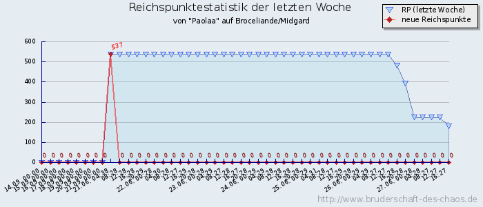 Reichspunktestatistik