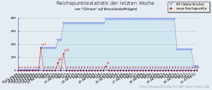 Reichspunktestatistik