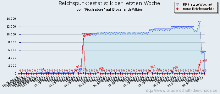 Reichspunktestatistik