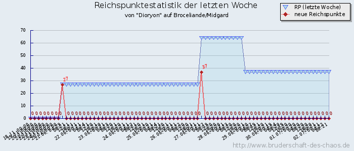 Reichspunktestatistik