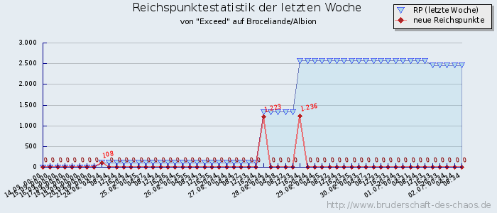 Reichspunktestatistik