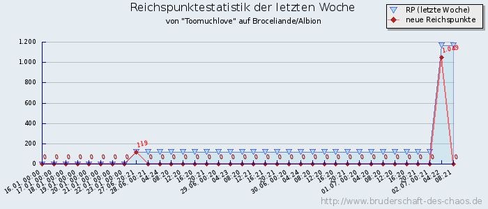 Reichspunktestatistik