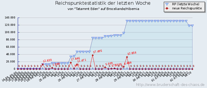 Reichspunktestatistik