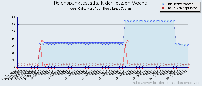 Reichspunktestatistik