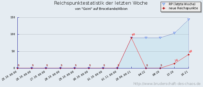 Reichspunktestatistik