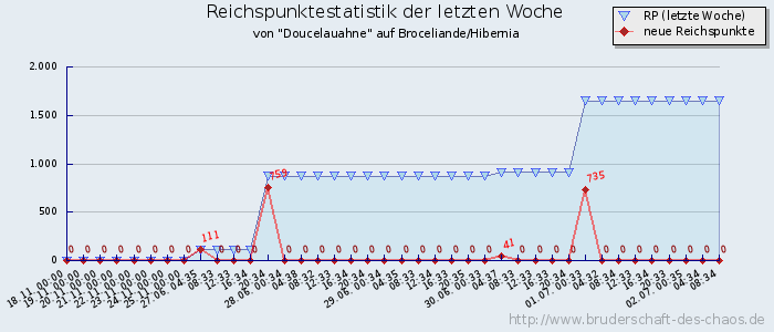 Reichspunktestatistik