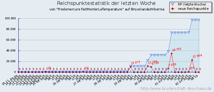 Reichspunktestatistik