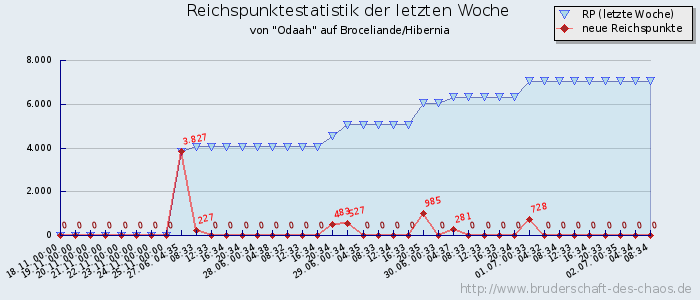 Reichspunktestatistik