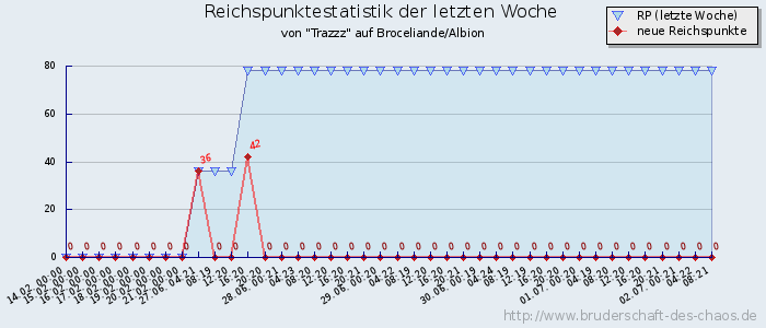 Reichspunktestatistik