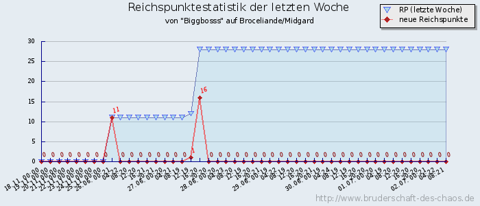 Reichspunktestatistik