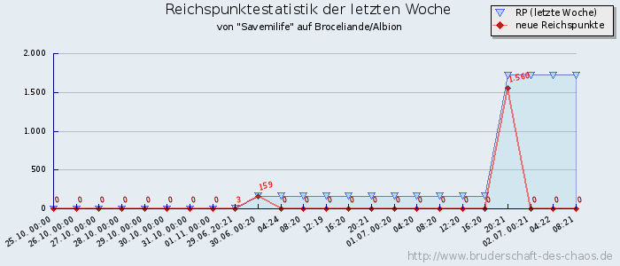 Reichspunktestatistik