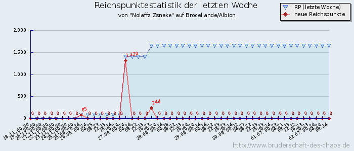 Reichspunktestatistik