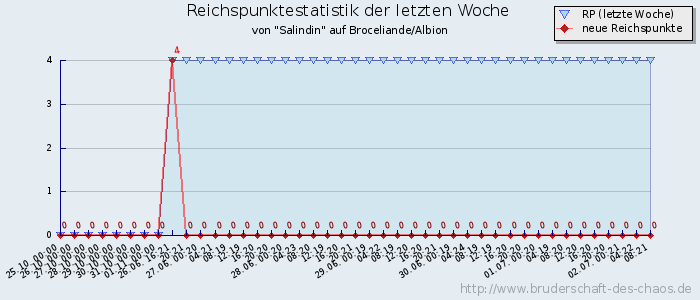 Reichspunktestatistik