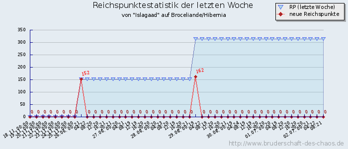 Reichspunktestatistik