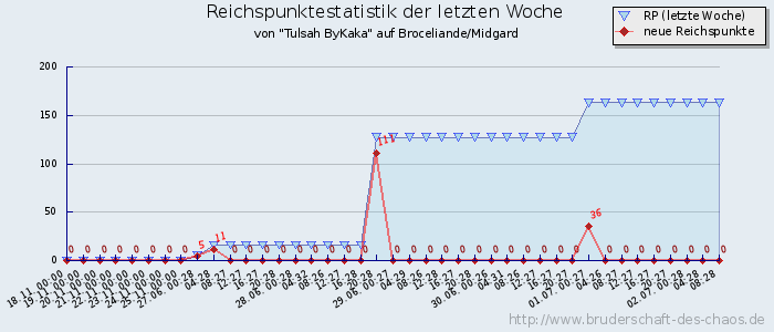 Reichspunktestatistik